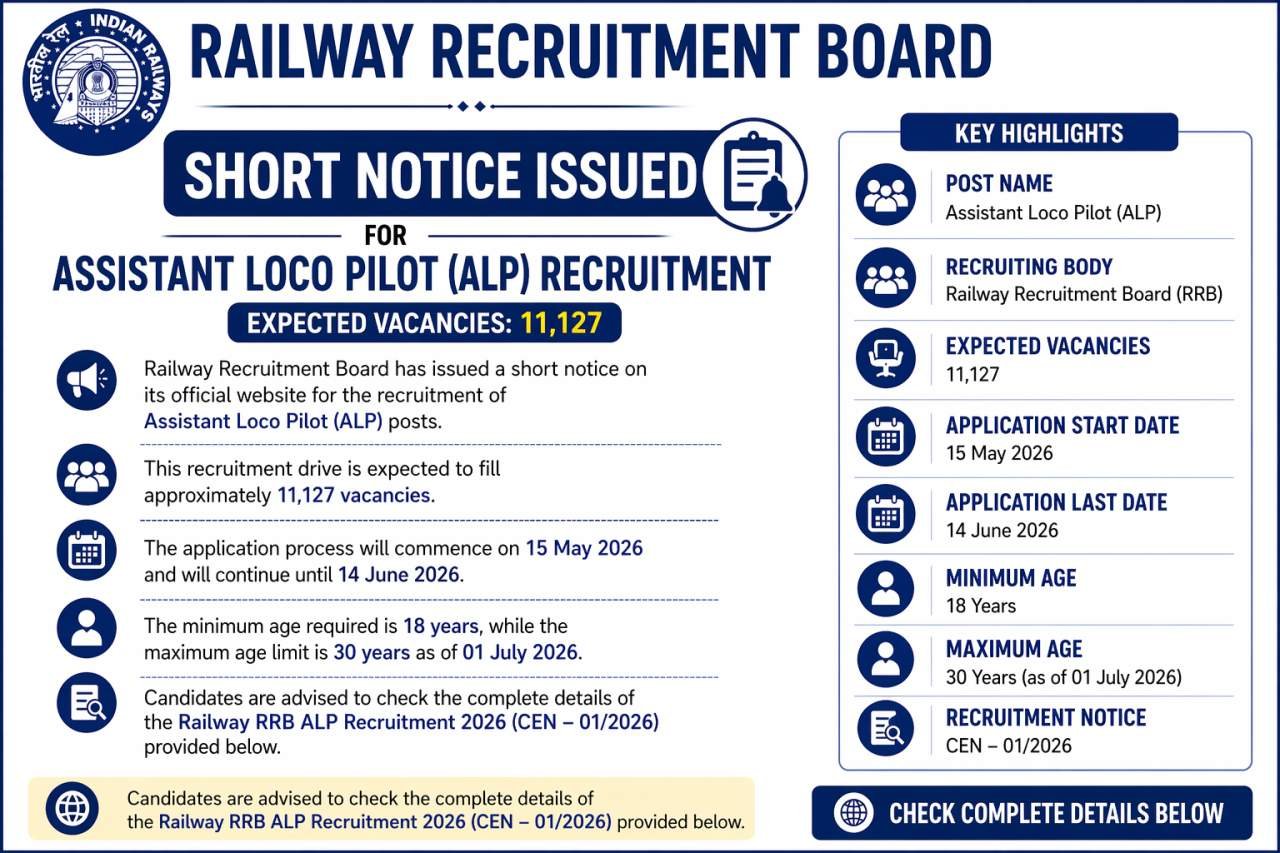 RRB ALP Recruitment 2026 (CEN 01/2026) Notification For 11127 Posts